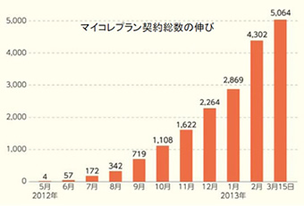 マイコレプラン契約総数の伸び