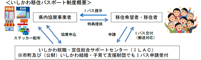 いしかわ移住パスポート制度概要