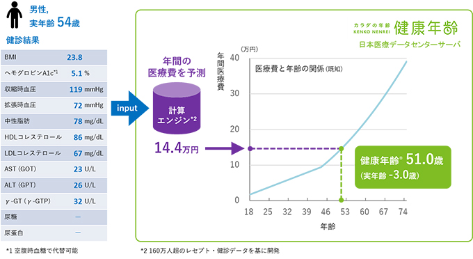 図1.健康年齢の算出方法