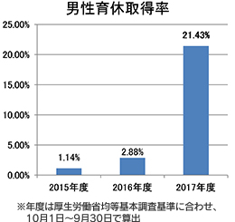 男性育休取得率