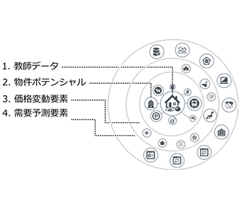 AIによる賃料算出の要素（イメージ）