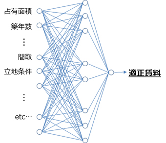ディープラーニングによる賃料算出イメージ