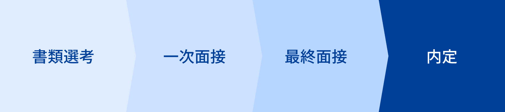 書類選考一次面接最終面接内定