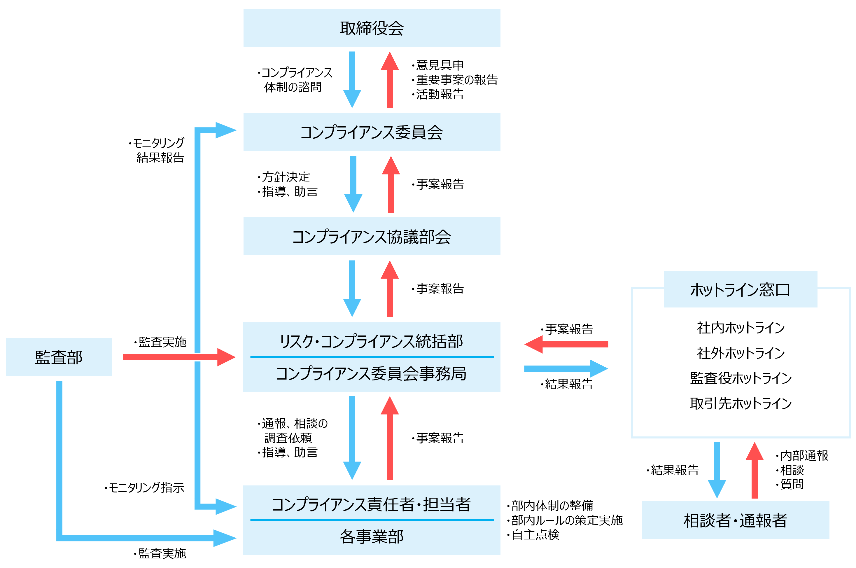 コンプライアンス推進体制図