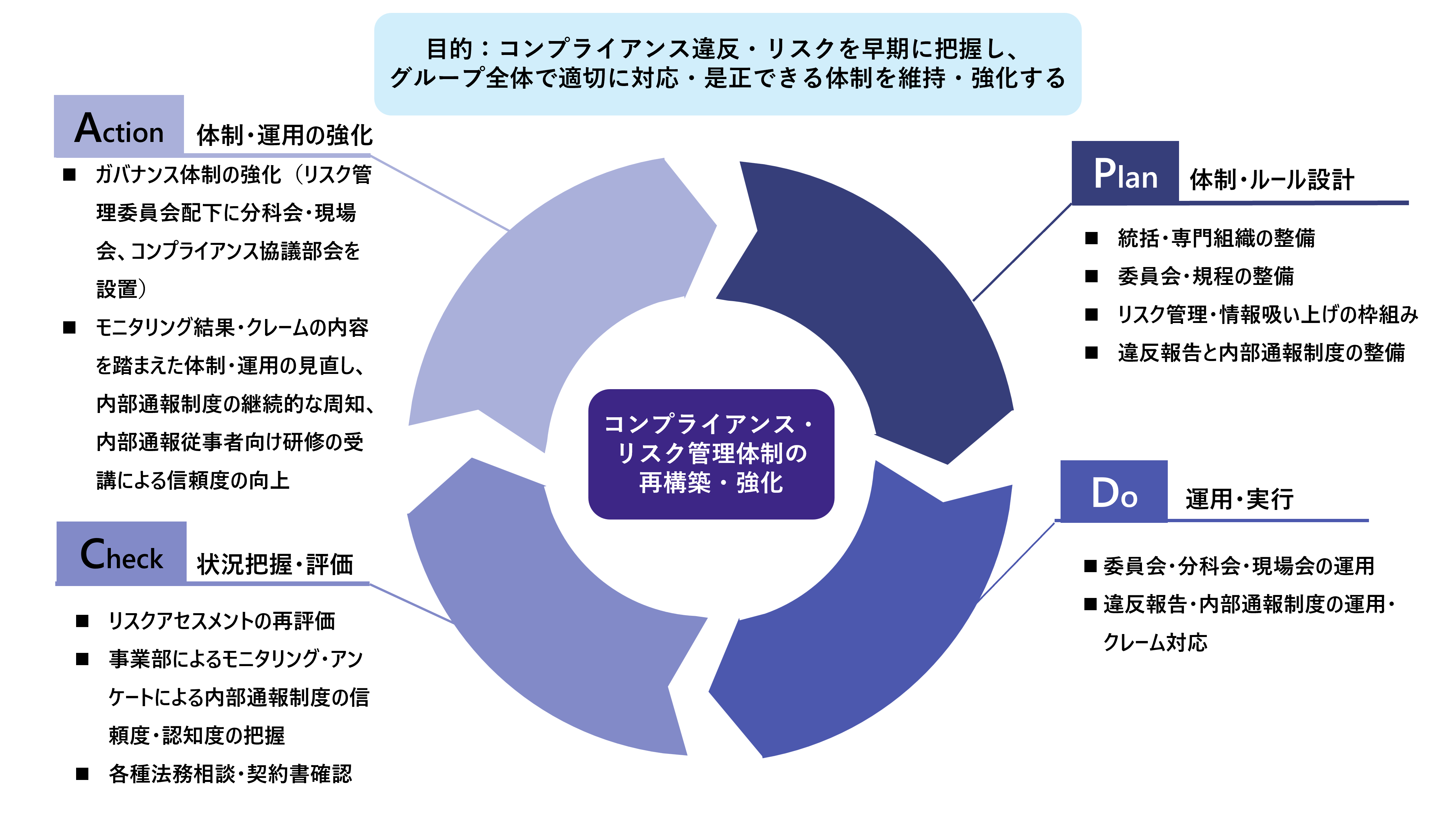 PDCA図