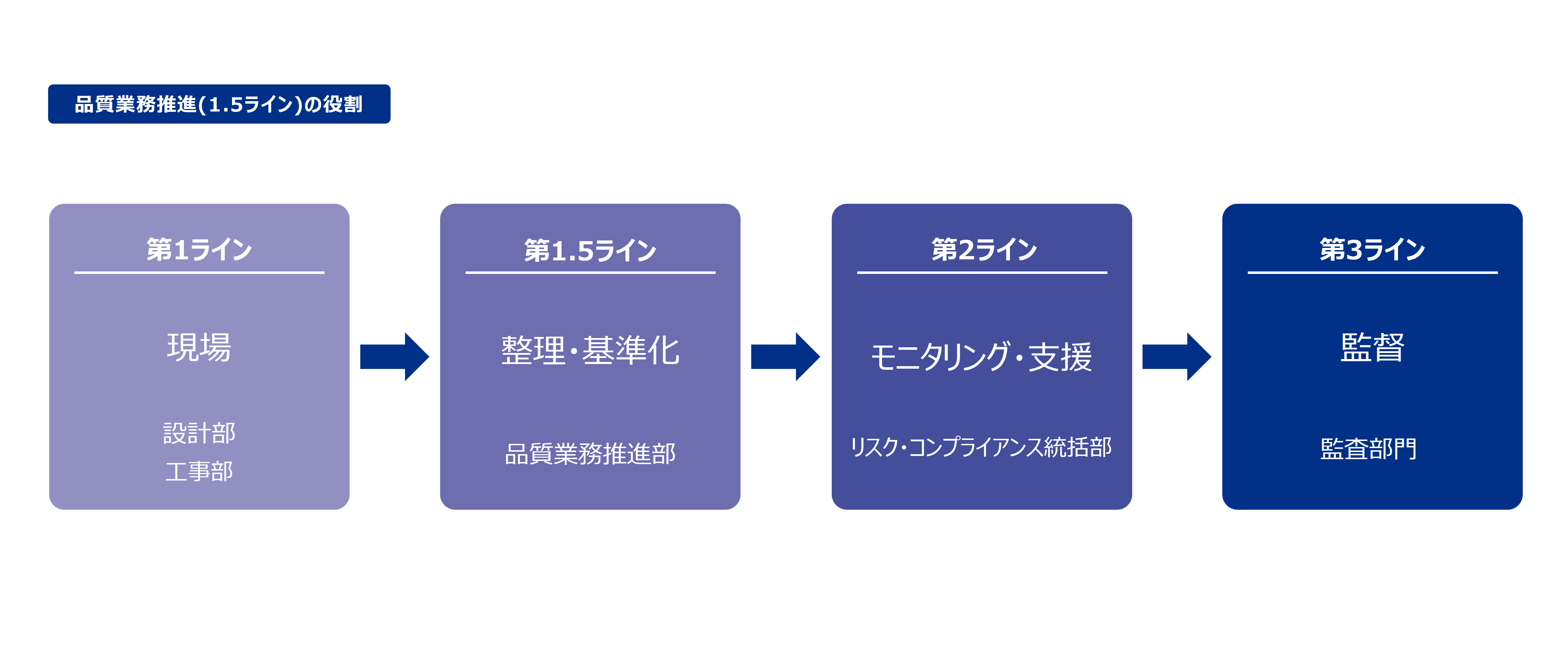 品質業務推進（1.5ライン）の役割