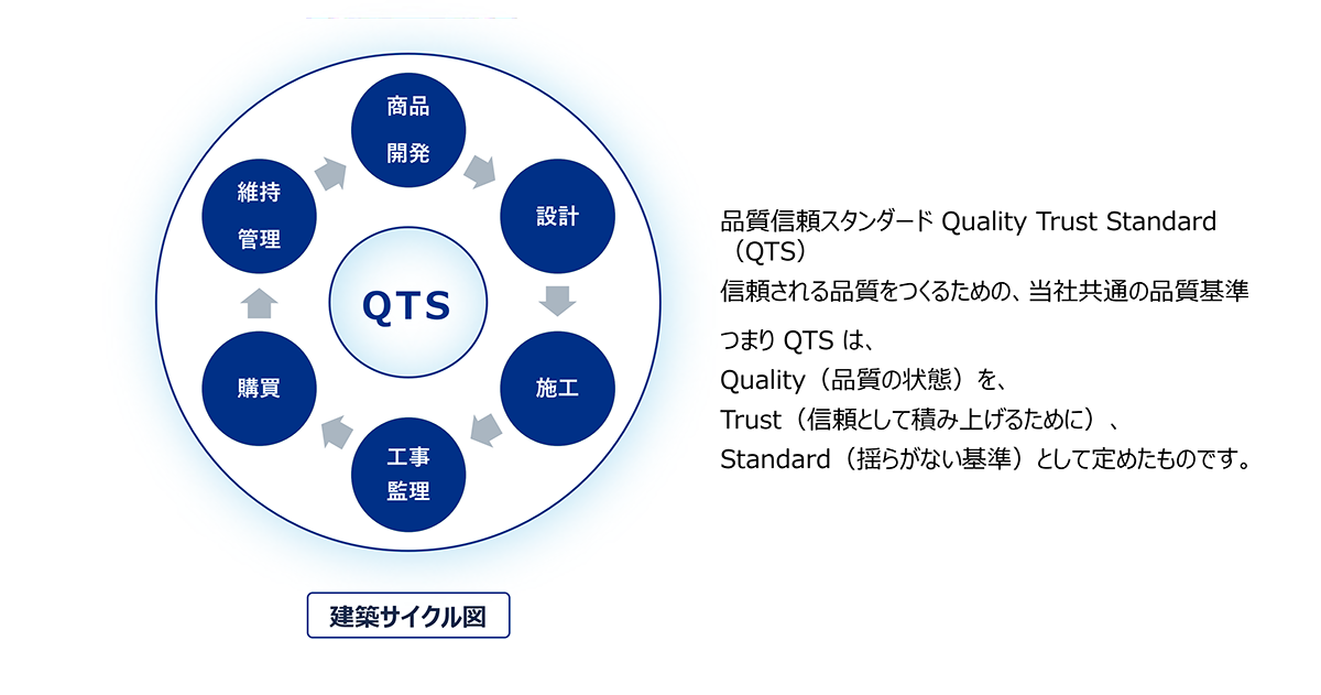 建築サイクル図
