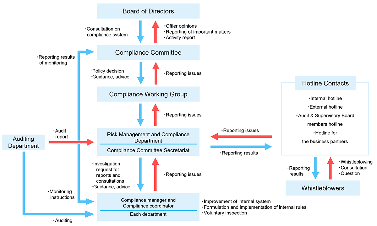Compliance Promotion System image