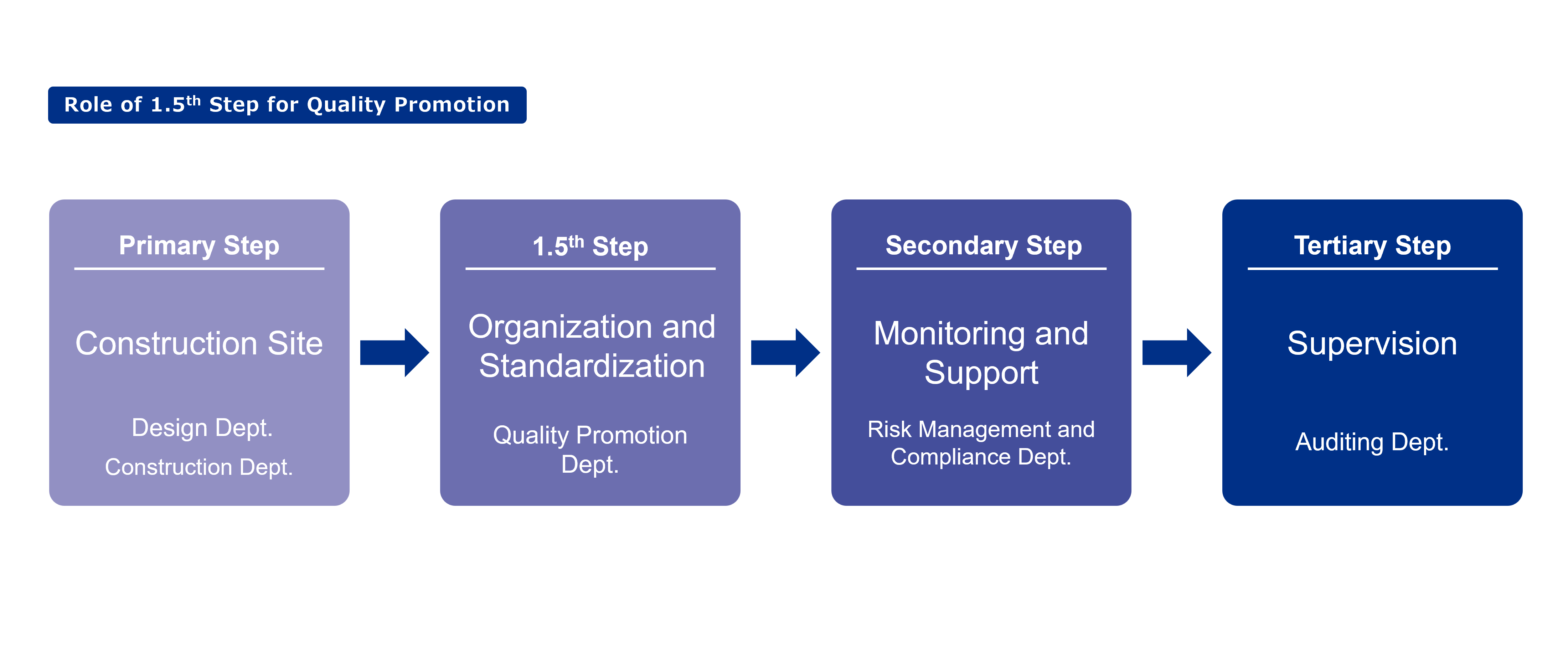 Role of 1.5th Line for Quality promotion