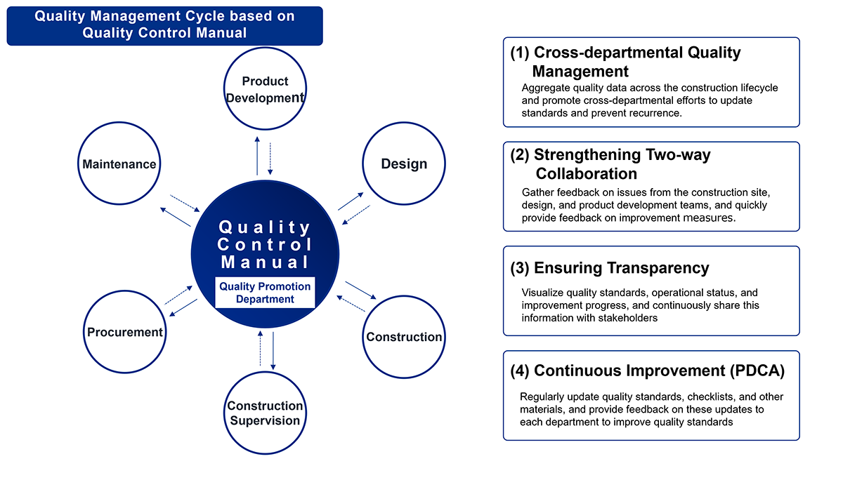 Quality Management Cycle based on Quality Control Manual