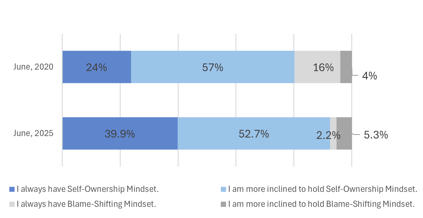 Survey Results