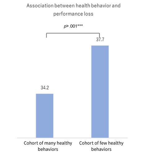 健康行動とパフォーマンス損失度との関連