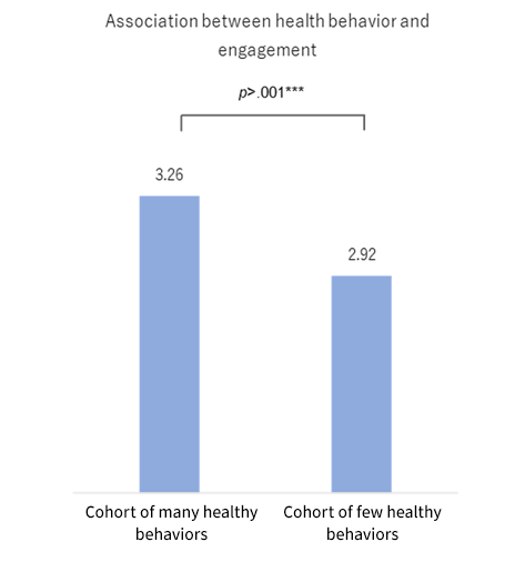 健康行動とエンゲージメントとの関連