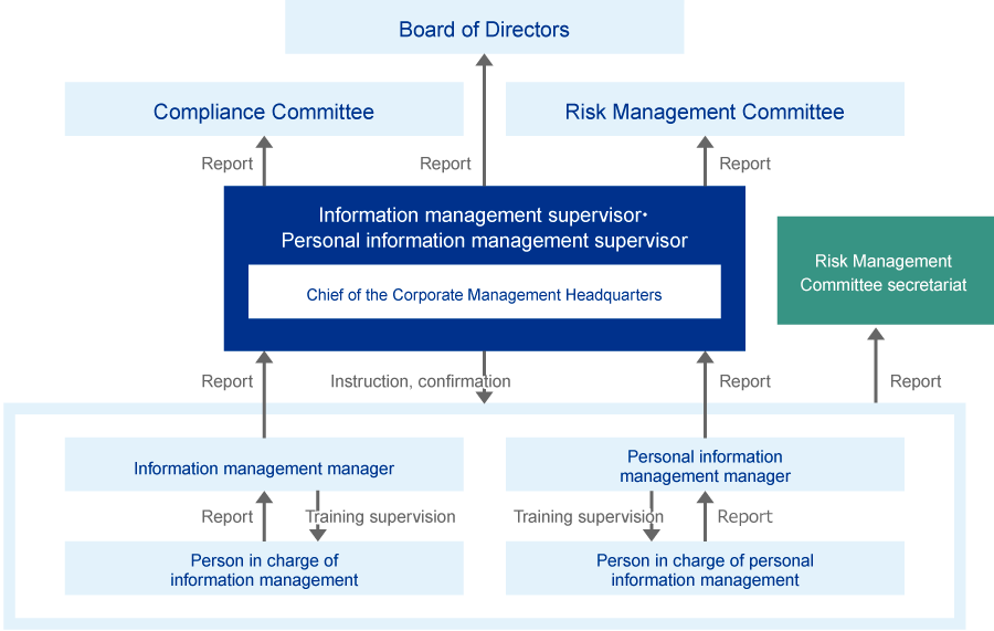 情報管理体制図