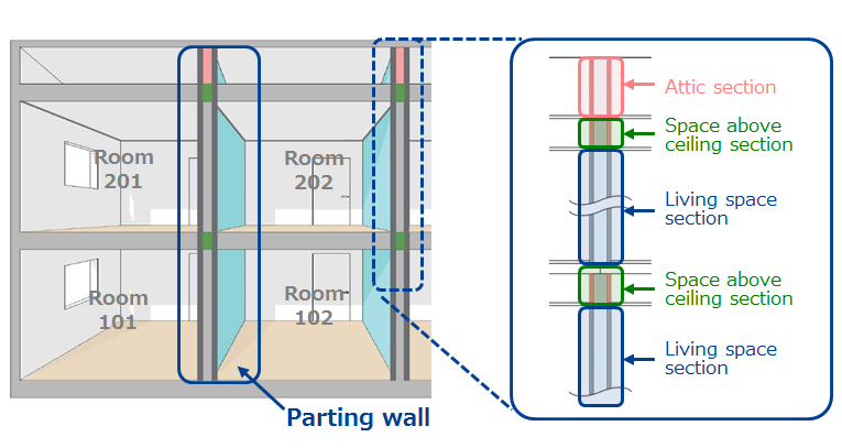 parting walls