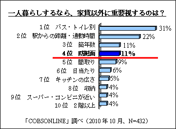 一人暮らしするなら、家賃以外に重要視するのは?
