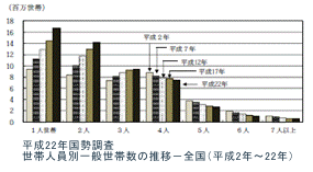 平成22年国勢調査世帯人員別一般世帯数の推移-全国(平成2年~22年)