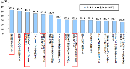 原状回復しなくてよい/敷金がひかれないならばやってみたいリフォーム・カスタマイズを教えてください