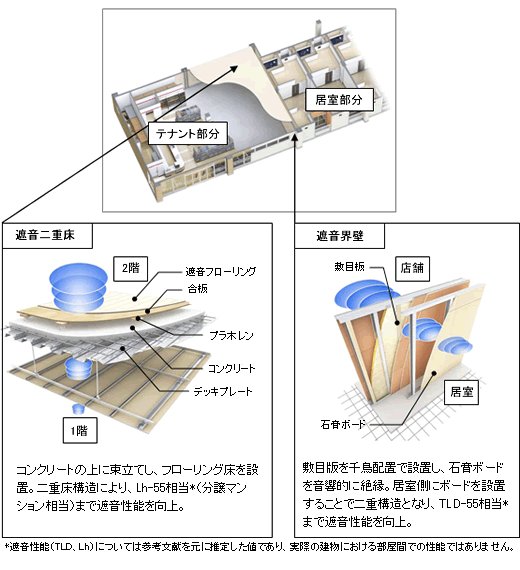 遮音二重床と遮音界壁