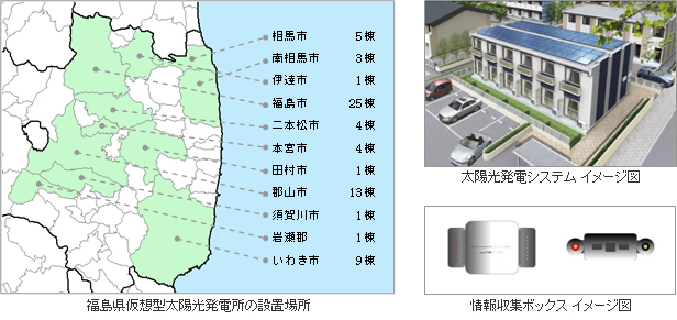 67棟で1.2MW、約400世帯分の電力供給～福島県で仮想型太陽光発電所の実証事業本格始動～