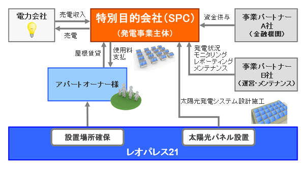 屋根借り太陽光発電事業 スキーム図