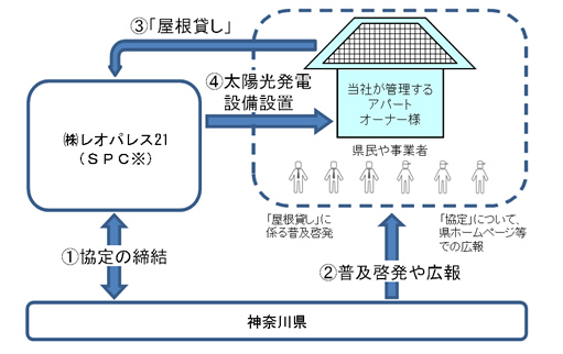 「屋根貸し」による太陽光発電事業の普及に関する協定のスキーム
