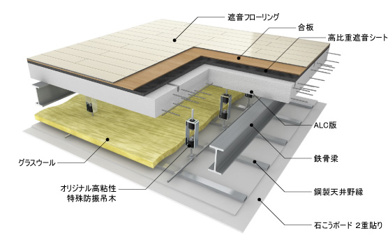 「オリジナル防振吊木」や「高比重遮音材」で住宅性能表示の最高等級の遮音性を実現