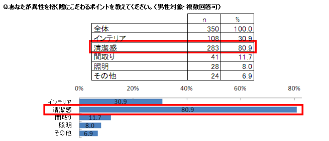 異性を招く際にこだわるポイント