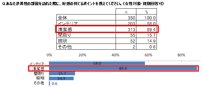 異性の部屋を訪れた際に、好感の持てるポイント