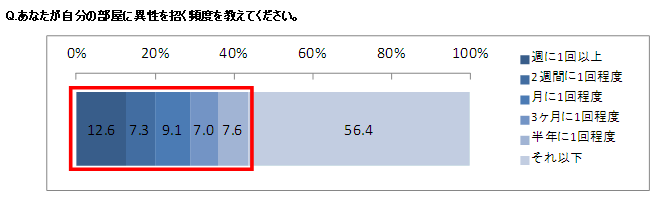 自分の部屋に異性を招く頻度