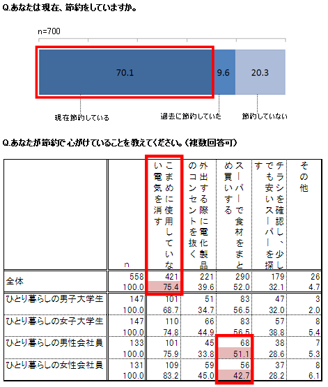 ひとり暮らしの7割以上が節約家!