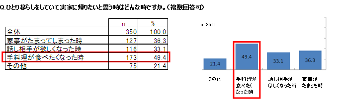 ひとり暮らしをしていて実家に帰りたいと思う時