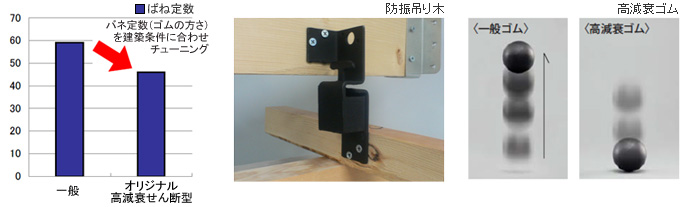 オリジナル高減衰せん断型防振吊木の採用で最高等級を実現