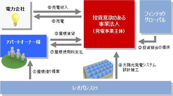 本事業のスキーム図