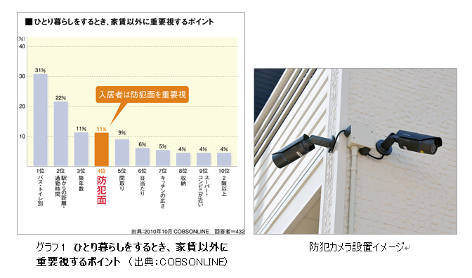 「防犯カメラ」の設置済みアパートの棟数が3,000棟を突破しました