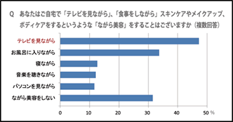 全体の約7割が「ながら美容」をしているという実態が明らかに