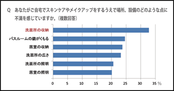洗面化粧台の収納をより使いやすく