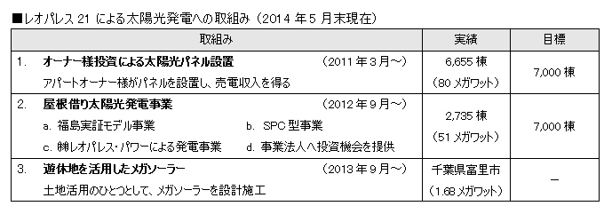 レオパレス21による太陽光発電への取組み (2014年5月末現在)