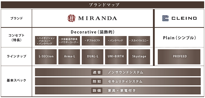 次なる賃貸住宅ブランド「MIRANDA(ミランダ)」「CLEINO(クレイノ)」誕生