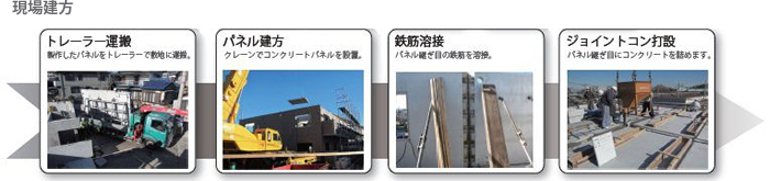 現場建方