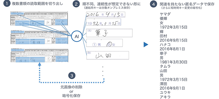 匿名暗号化技術イメージ