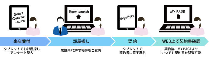 業界初の賃貸契約電子化