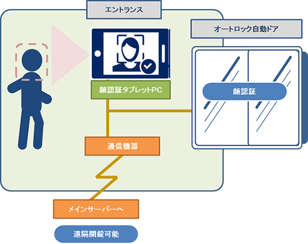 認証システム概要図