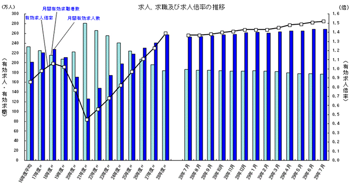出典:厚生労働省「一般職業紹介状況(平成29年7月分)について」