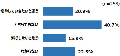 今後、新たに寮・社宅を増やしていきたいですか