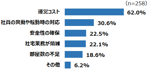 寮・社宅の運営で困っていること