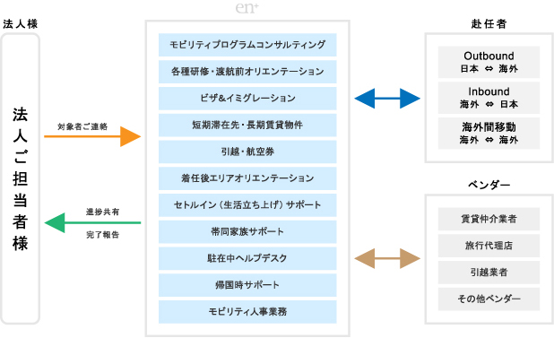 エンプラスサービスモデル