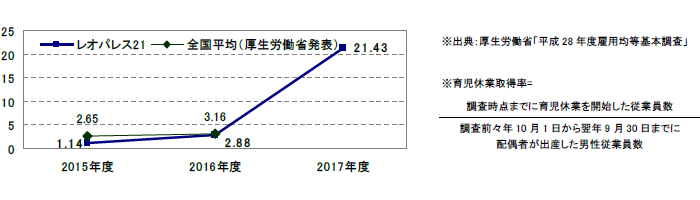 男性の育児休業取得率　（レオパレス21および全国平均）