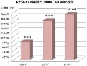 銀聯カード決済額の推移