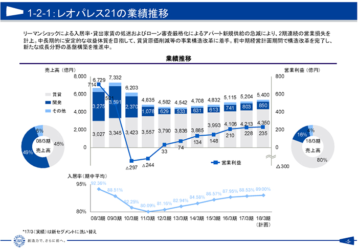 レオパレス21の業績推移